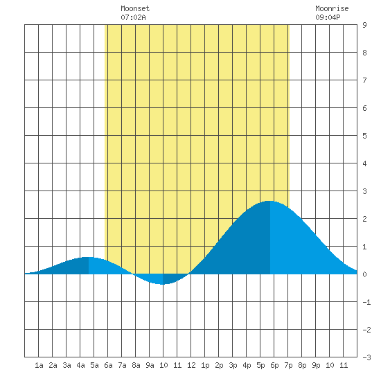 Pearl Harbor tide chart for Thursday, May 27, 2021