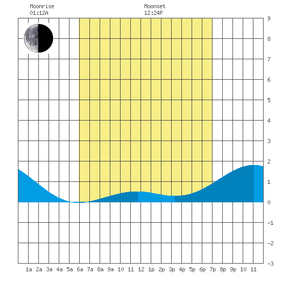 Pearl Harbor tide chart for Monday, May 3, 2021