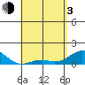 Pearl Harbor tide chart for Monday, May 3, 2021