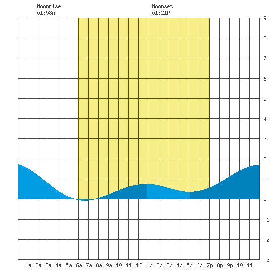 Pearl Harbor tide chart for Tuesday, May 4, 2021