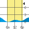 Pearl Harbor tide chart for Tuesday, May 4, 2021