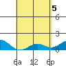 Pearl Harbor tide chart for Wednesday, May 5, 2021