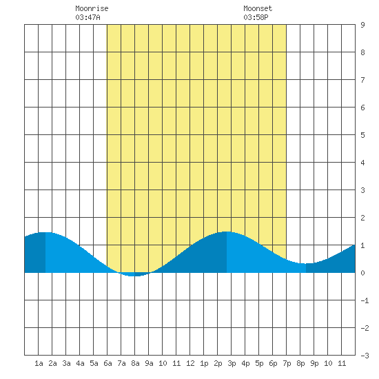 Pearl Harbor tide chart for Friday, May 7, 2021