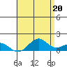 Pearl Harbor tide chart for Sunday, June 20, 2021