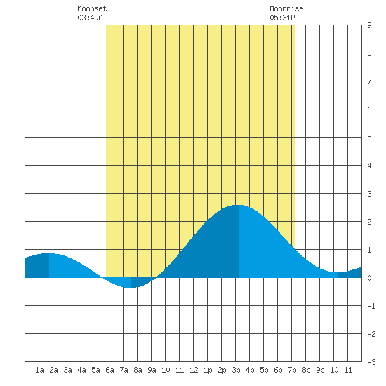 Pearl Harbor tide chart for Tuesday, June 22, 2021