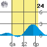 Pearl Harbor tide chart for Thursday, June 24, 2021