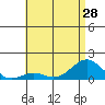 Pearl Harbor tide chart for Monday, June 28, 2021