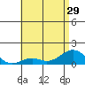 Pearl Harbor tide chart for Tuesday, June 29, 2021