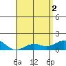 Pearl Harbor tide chart for Wednesday, June 2, 2021