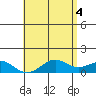 Pearl Harbor tide chart for Friday, June 4, 2021
