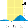Pearl Harbor tide chart for Saturday, July 10, 2021