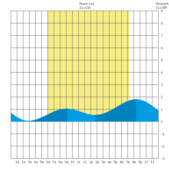 Pearl Harbor tide chart for Thursday, July 15, 2021