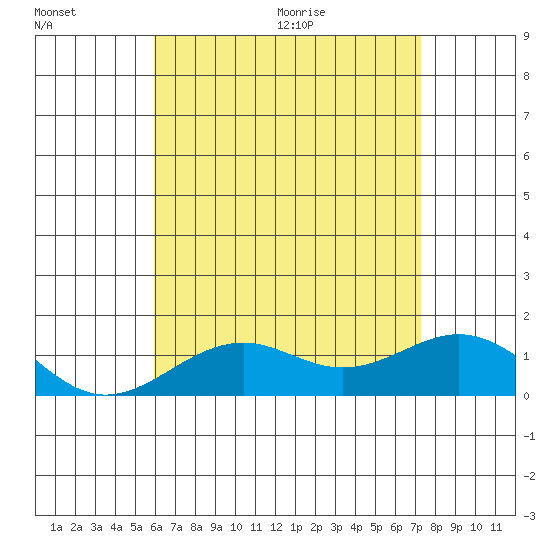 Pearl Harbor tide chart for Friday, July 16, 2021