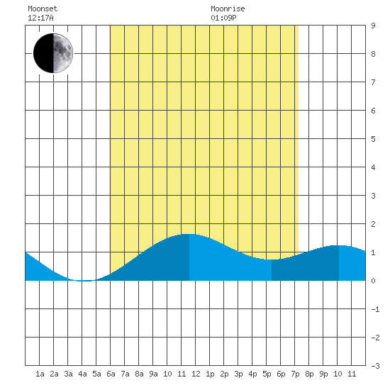 Pearl Harbor tide chart for Saturday, July 17, 2021