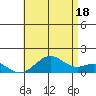 Pearl Harbor tide chart for Sunday, July 18, 2021