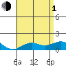 Pearl Harbor tide chart for Thursday, July 1, 2021