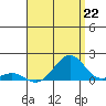 Pearl Harbor tide chart for Thursday, July 22, 2021