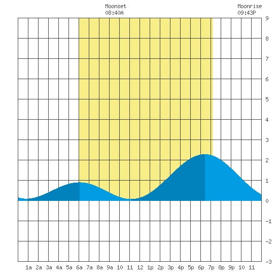 Pearl Harbor tide chart for Monday, July 26, 2021