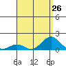 Pearl Harbor tide chart for Monday, July 26, 2021