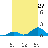 Pearl Harbor tide chart for Tuesday, July 27, 2021