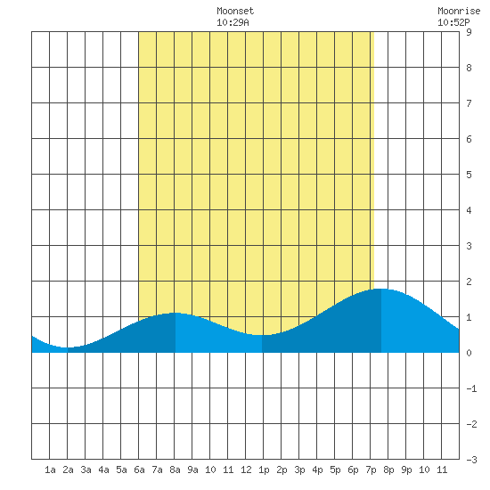 Pearl Harbor tide chart for Wednesday, July 28, 2021