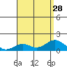 Pearl Harbor tide chart for Wednesday, July 28, 2021