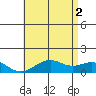 Pearl Harbor tide chart for Friday, July 2, 2021