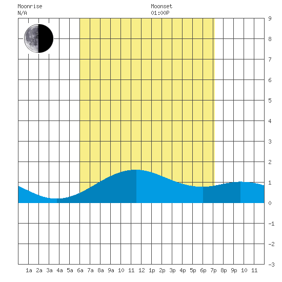 Pearl Harbor tide chart for Saturday, July 31, 2021