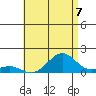 Pearl Harbor tide chart for Wednesday, July 7, 2021