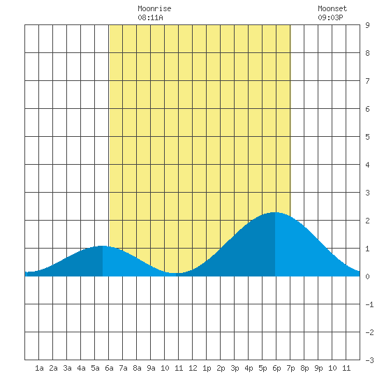 Pearl Harbor tide chart for Tuesday, August 10, 2021