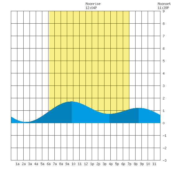 Pearl Harbor tide chart for Saturday, August 14, 2021