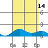 Pearl Harbor tide chart for Saturday, August 14, 2021