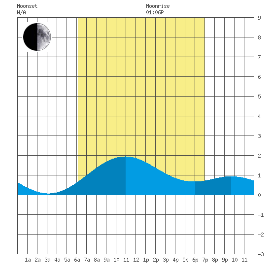 Pearl Harbor tide chart for Sunday, August 15, 2021