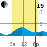 Pearl Harbor tide chart for Sunday, August 15, 2021