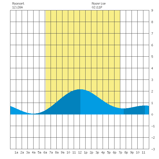 Pearl Harbor tide chart for Monday, August 16, 2021
