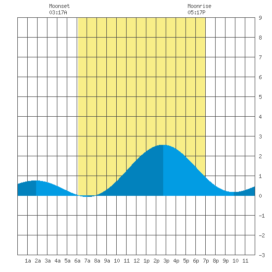 Pearl Harbor tide chart for Thursday, August 19, 2021