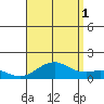 Pearl Harbor tide chart for Sunday, August 1, 2021