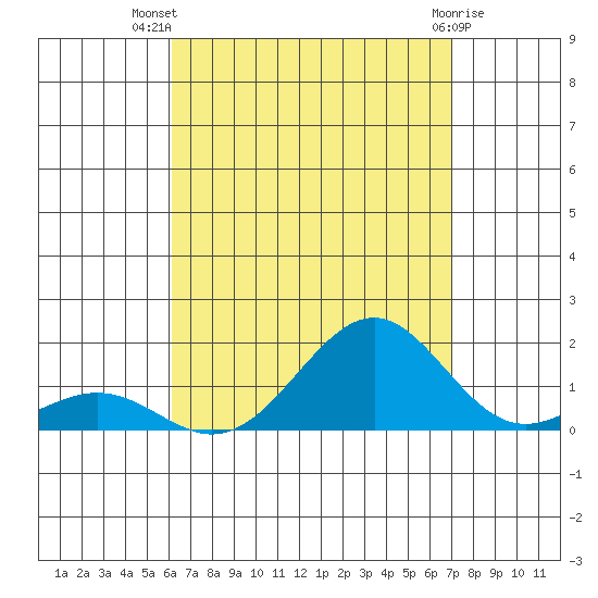 Pearl Harbor tide chart for Friday, August 20, 2021