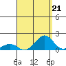 Pearl Harbor tide chart for Saturday, August 21, 2021