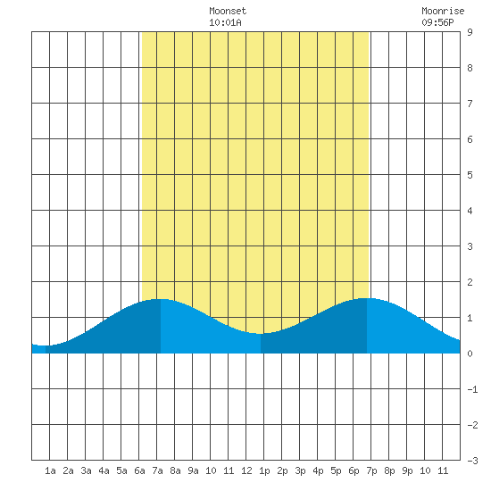 Pearl Harbor tide chart for Thursday, August 26, 2021