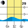 Pearl Harbor tide chart for Sunday, August 29, 2021