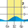 Pearl Harbor tide chart for Monday, August 2, 2021