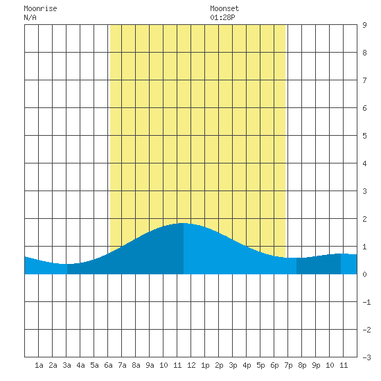 Pearl Harbor tide chart for Monday, August 30, 2021