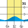 Pearl Harbor tide chart for Tuesday, August 31, 2021