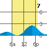 Pearl Harbor tide chart for Saturday, August 7, 2021