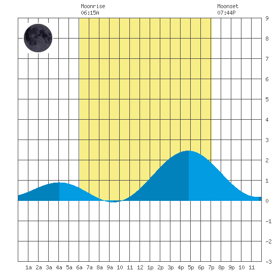 Pearl Harbor tide chart for Sunday, August 8, 2021