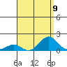 Pearl Harbor tide chart for Monday, August 9, 2021