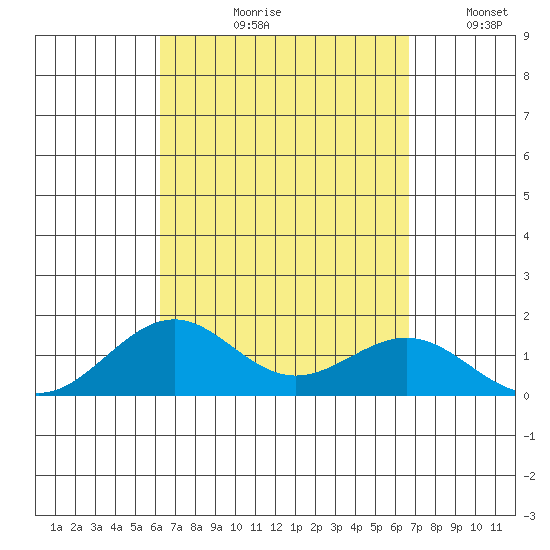 Pearl Harbor tide chart for Friday, September 10, 2021