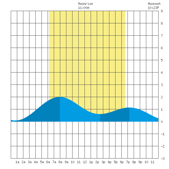 Pearl Harbor tide chart for Saturday, September 11, 2021