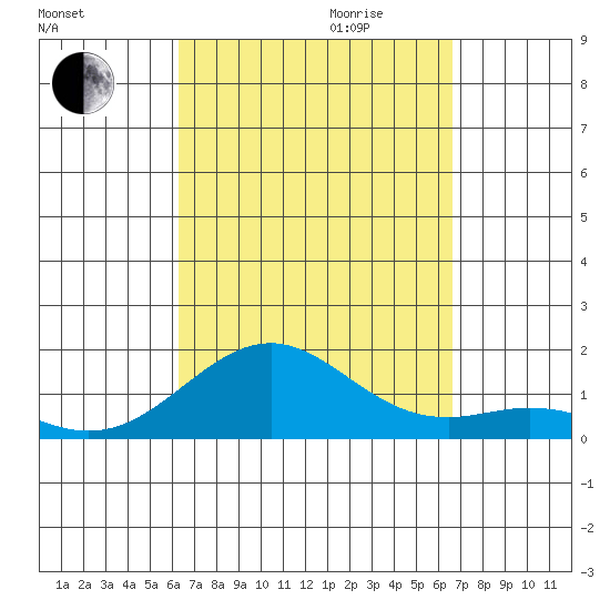 Pearl Harbor tide chart for Monday, September 13, 2021